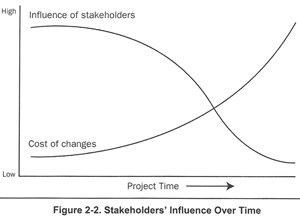 Stakeholder Einfluss